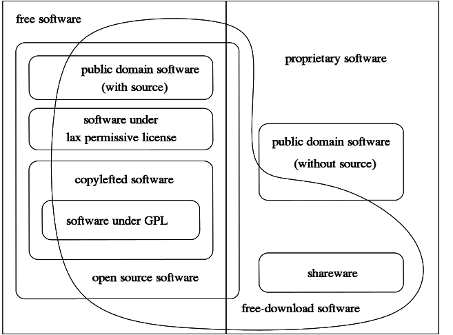 philosophy-figures/categories-of-free-and-nonfree-software-diagram